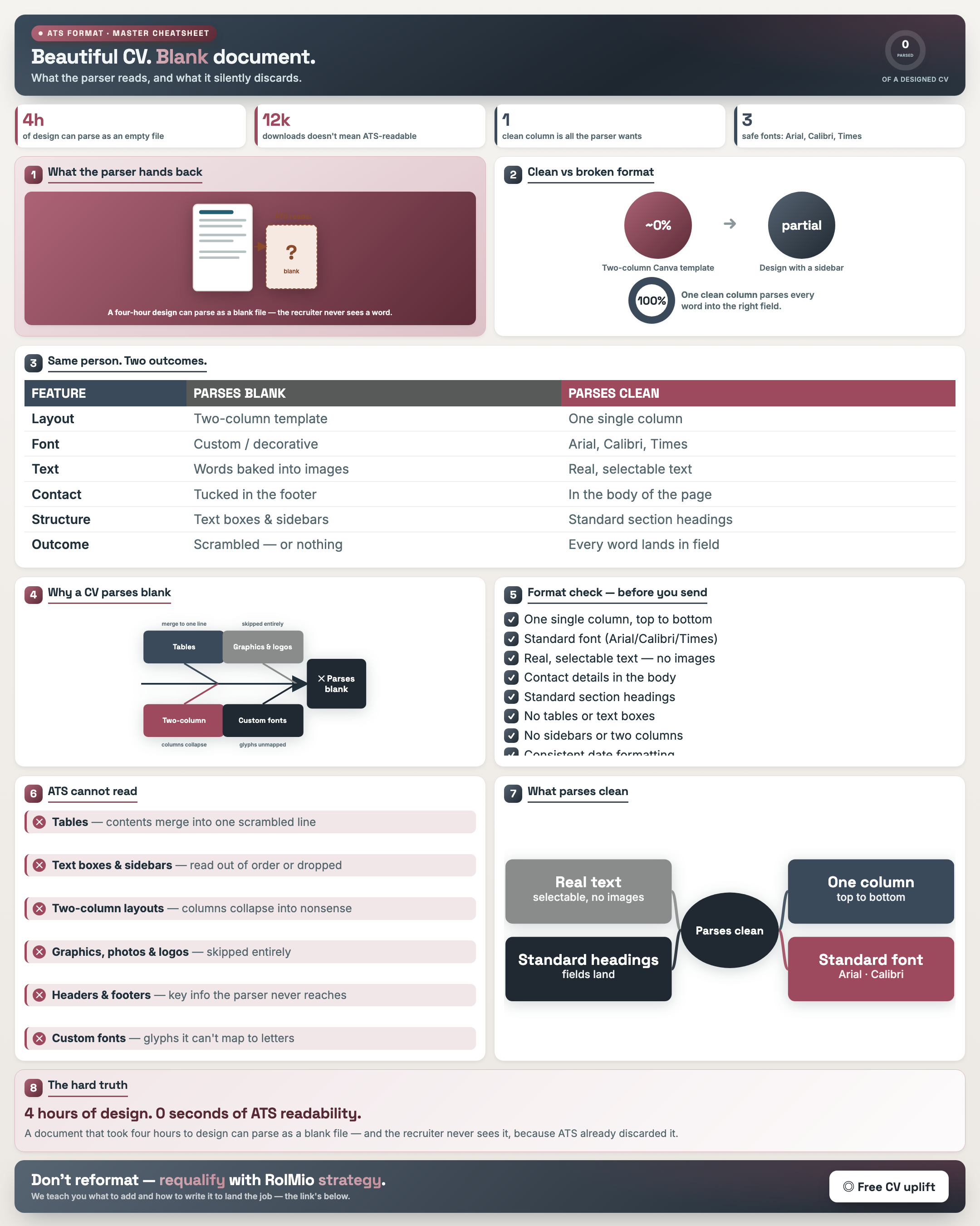 Format Mistakes That Crash ATS — The Cheat Sheet