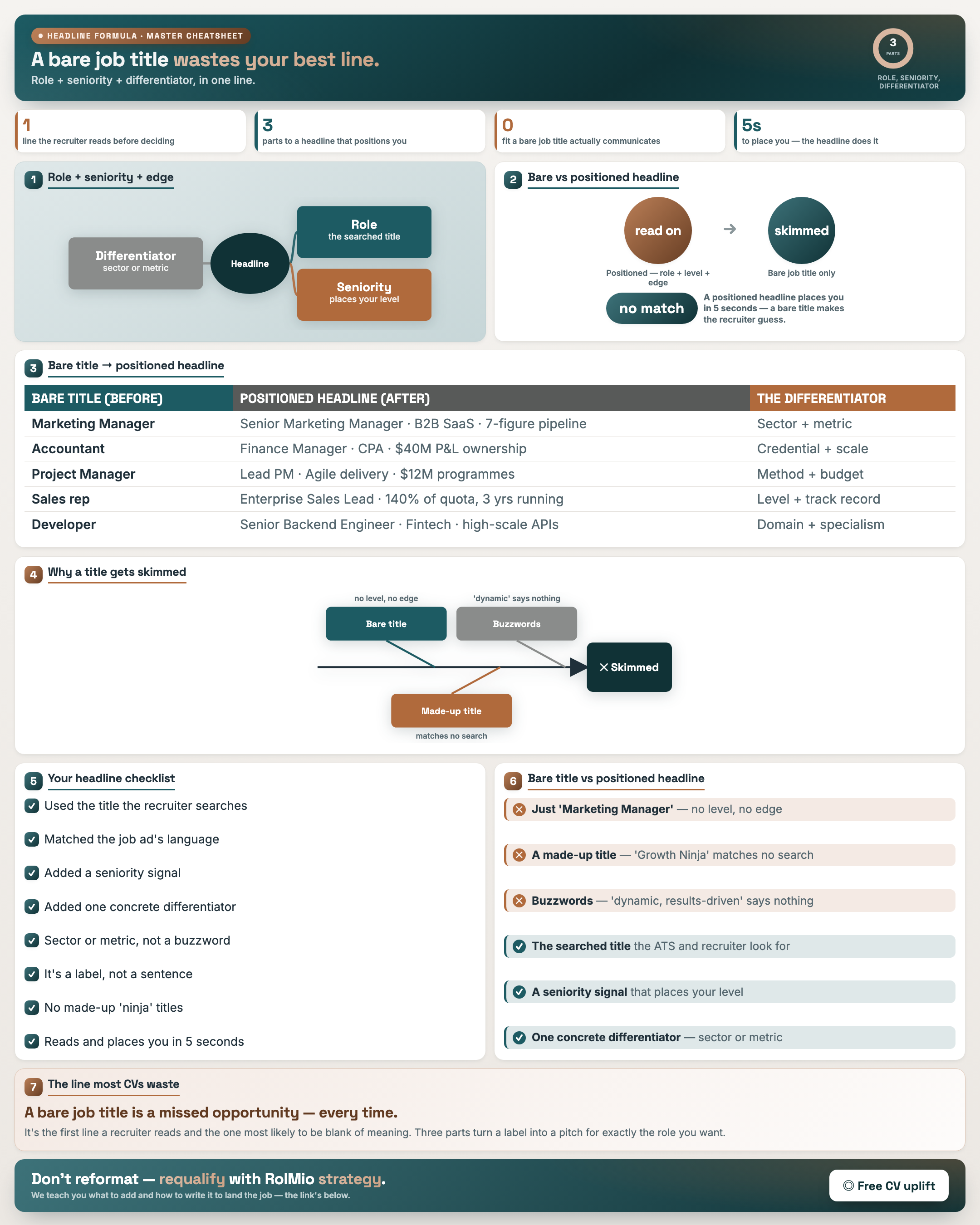 The Headline Formula — Role + Seniority + Differentiator