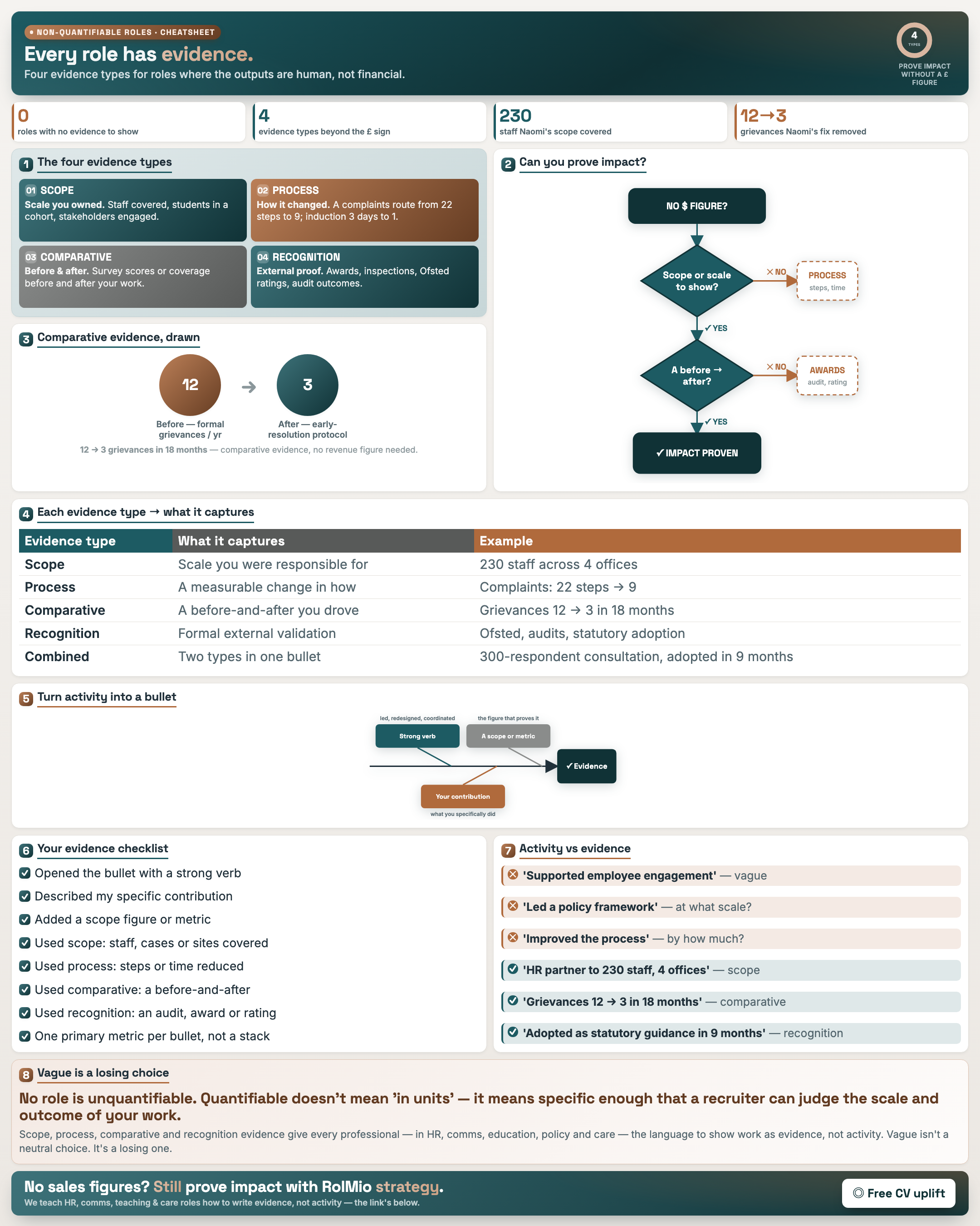 Prove Impact in a Non-Numeric Role