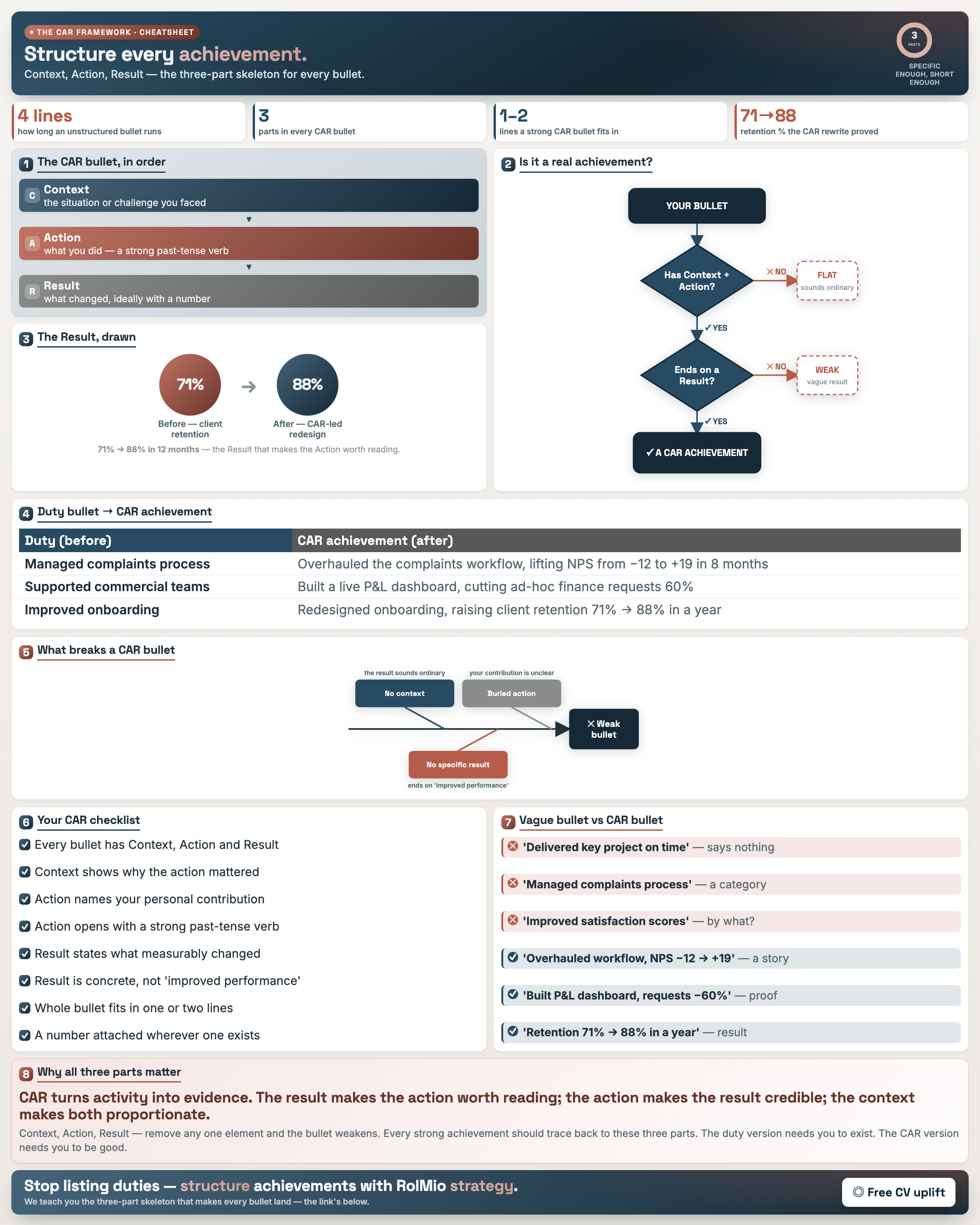 The CAR Framework (Context · Action · Result)