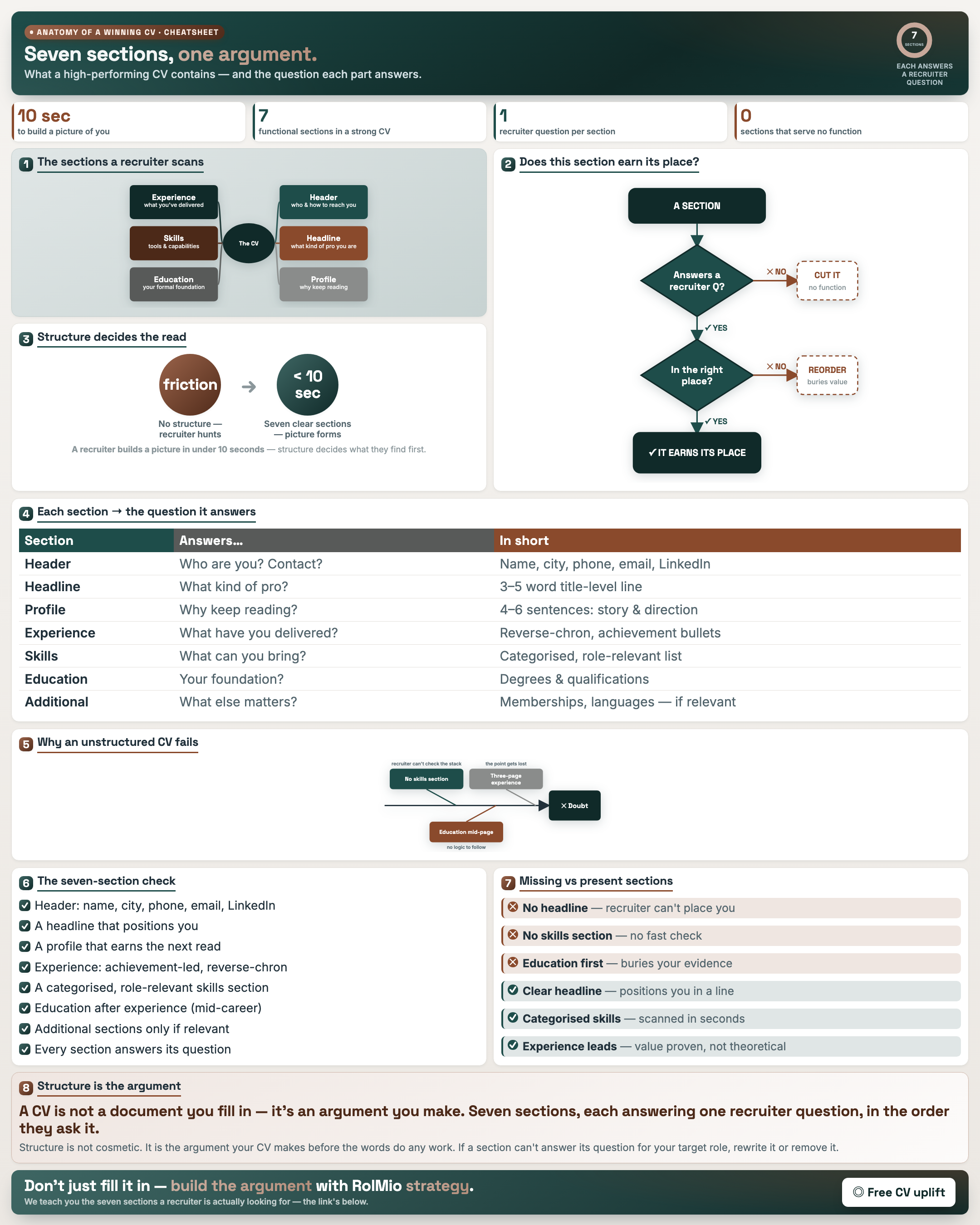 The Anatomy of a Winning CV