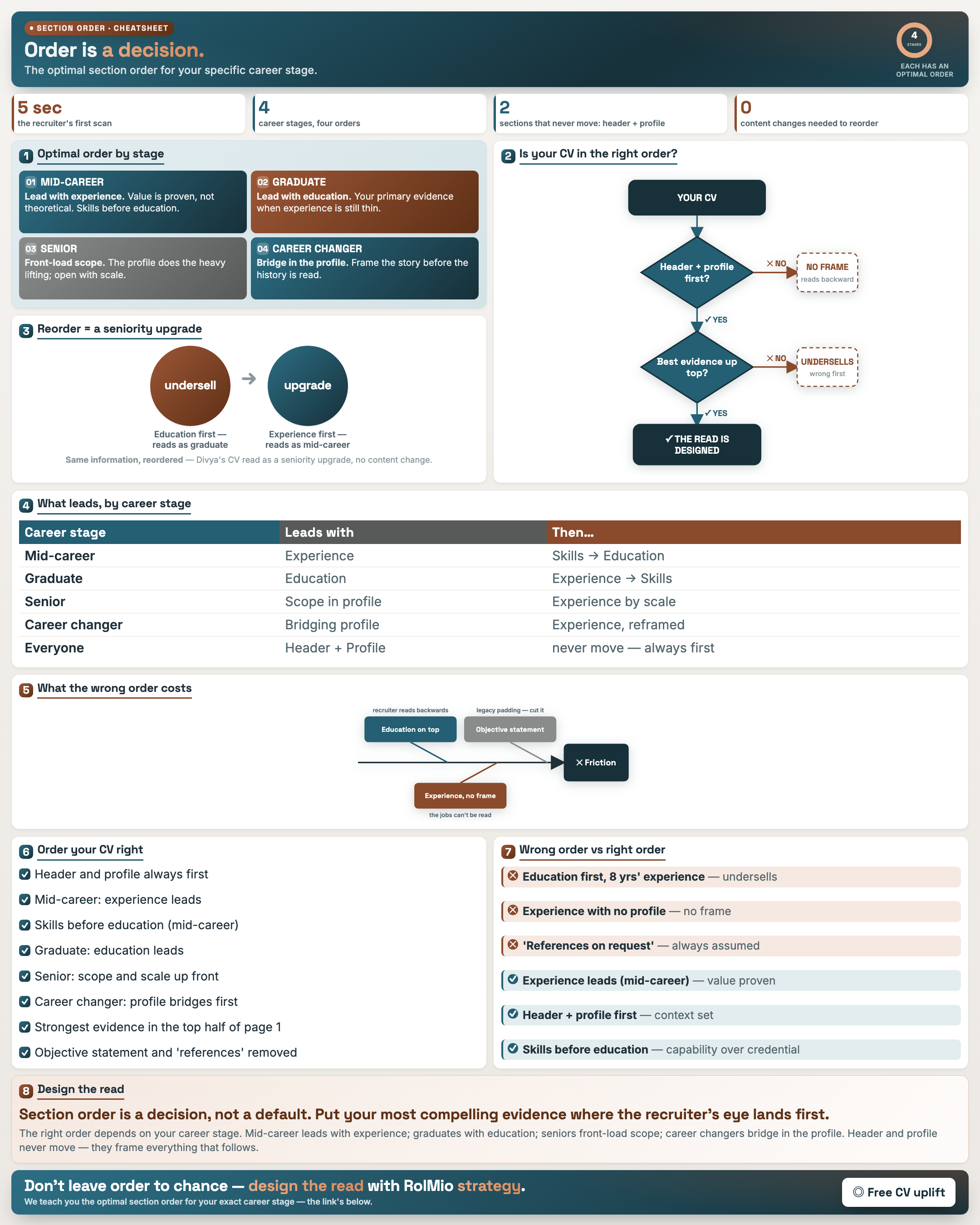 Section Order: What Goes First