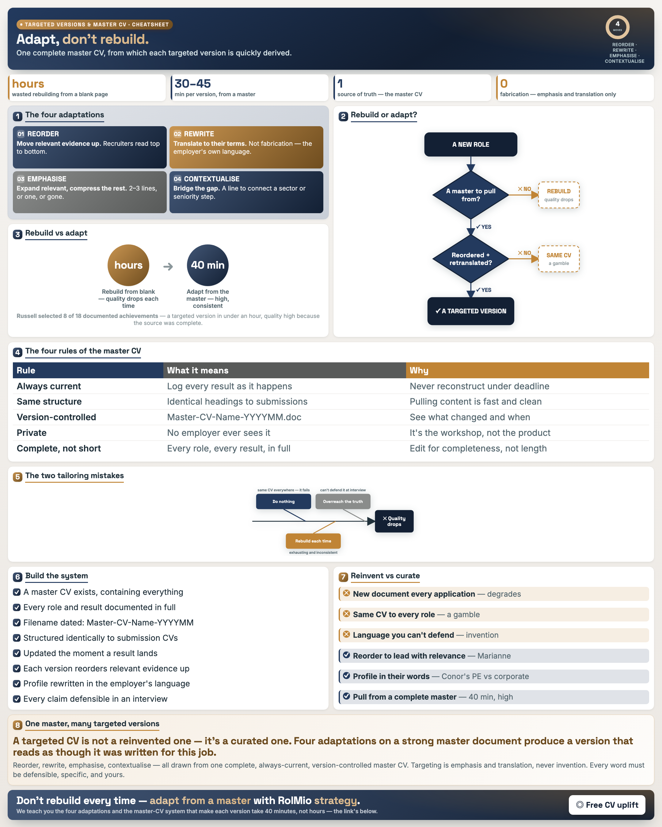 Role-Specific Versions & the Master CV System