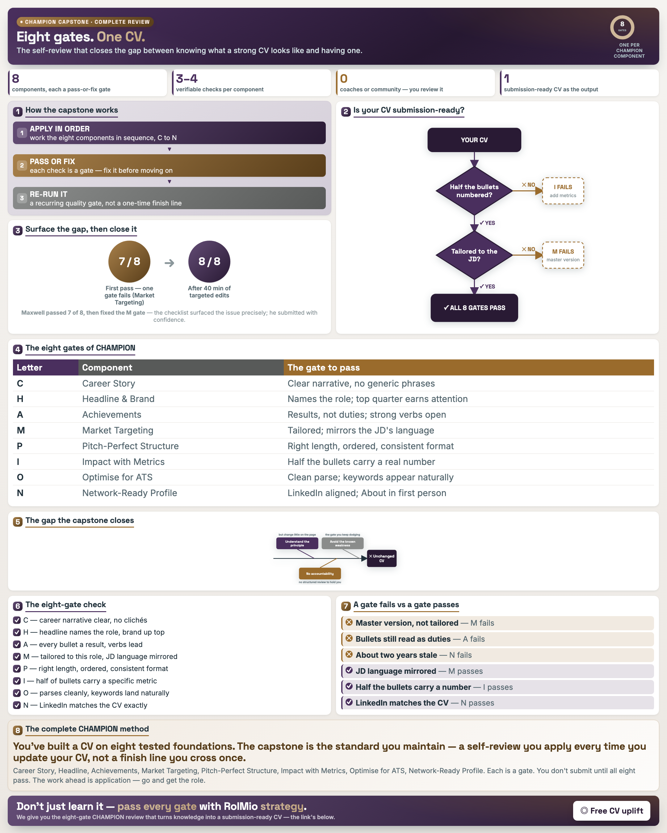 The CHAMPION Capstone — Your Complete CV Review