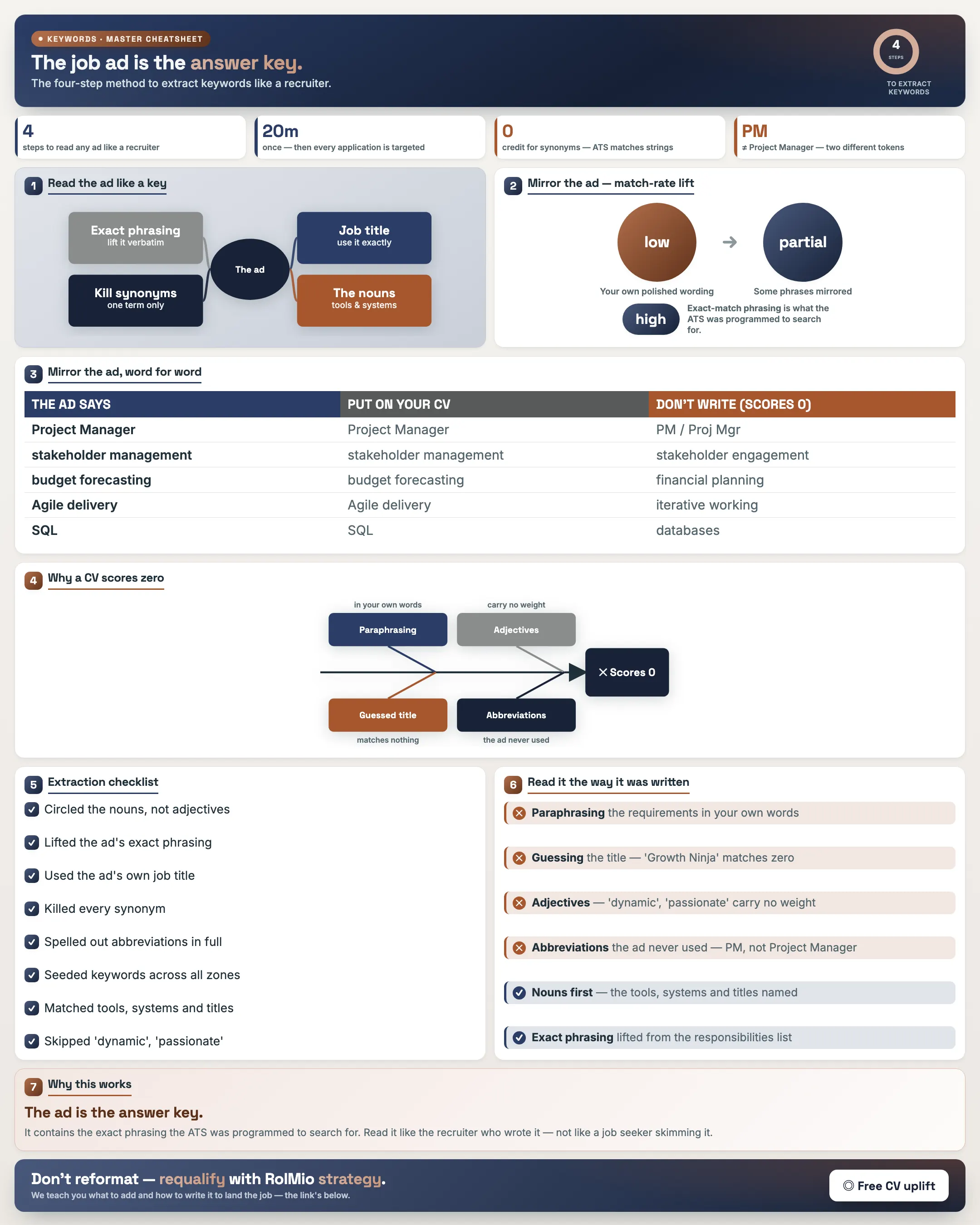 Keyword Strategy free cheatsheet cover